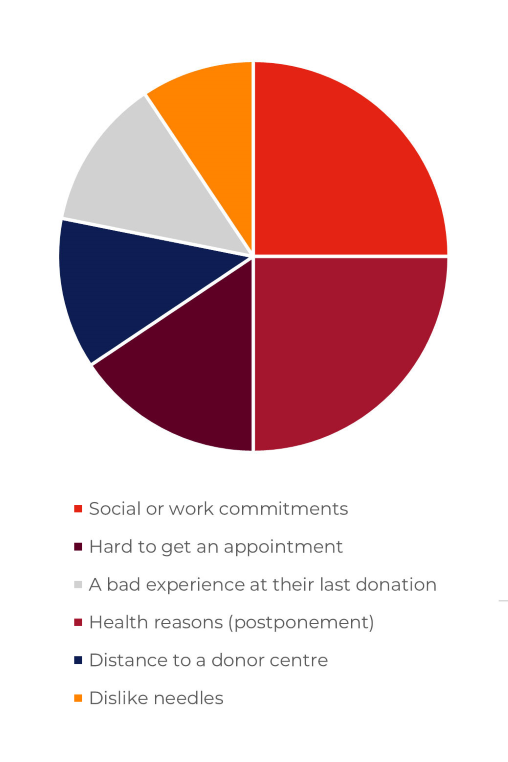 pie graph representing the figures above