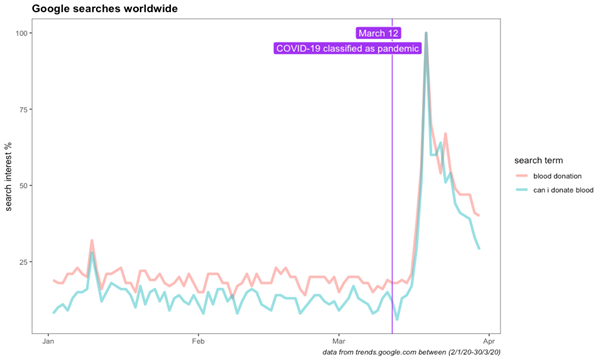 chart of google search data since march 12 2020 for blood donation and can i donate blood