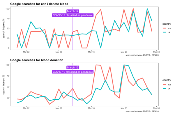 charts of google searches in the uk and australia for can i donate blood and blood donation