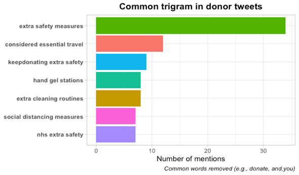 chart of common trigram in donor tweets including key words and number of mentions