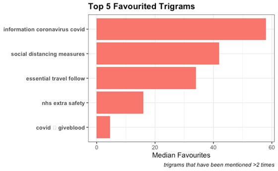 chart showing top 5 favourited trigrams