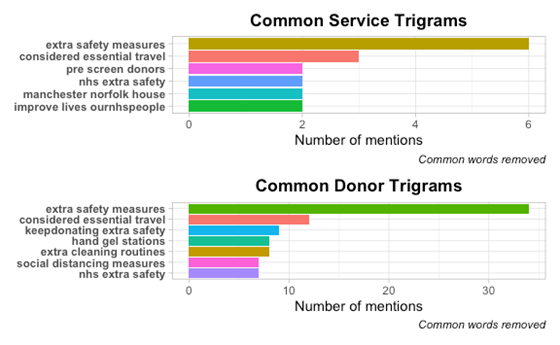 charts of common service trigrams and common donor trigrams