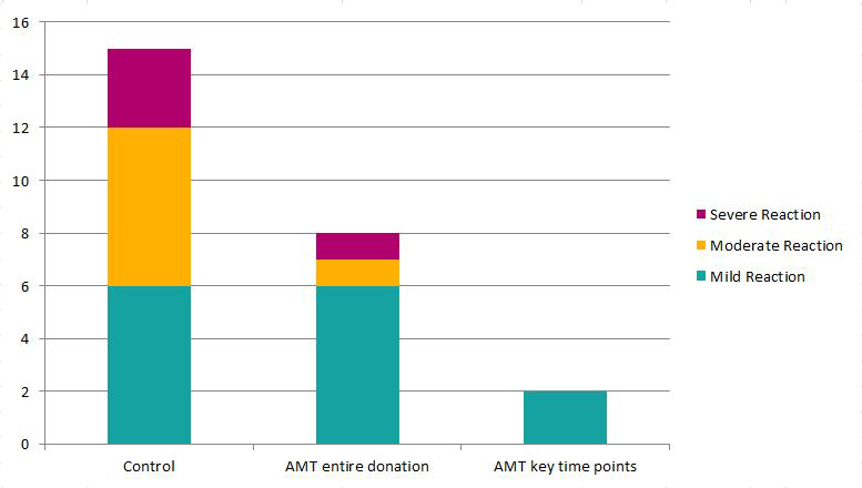 a bar graph showing the reactions of donors