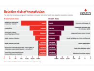 Relative risk of transfusion