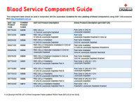 Blood Service Component Guide