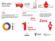 Transfusion-transmissible infections in Australia 2023 infographic