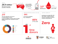 image of transfusion transmitted surveillance infographic 2024