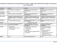 Comparison of Subcutaneous Immunoglobulin Products Available under National Blood Supply Arrangements from 1 March 2021