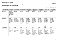 Comparison of Intravenous Immunoglobulin Products available under National Supply Arrangements