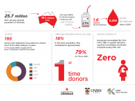 Transfusion-transmissible infections in Australia 2022 Surveillance Report infographic thumbnail