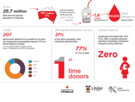 Transfusion-transmissible infections in Australia 2021 Surveillance Report infographic